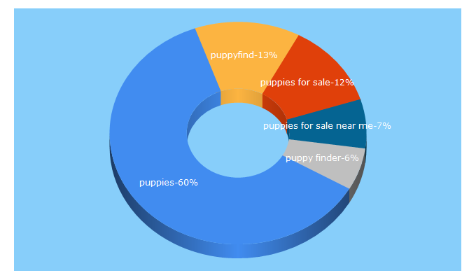 Top 5 Keywords send traffic to puppyfind.com