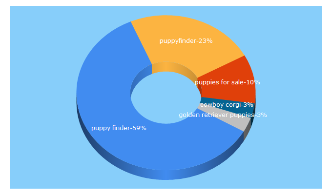 Top 5 Keywords send traffic to puppyfinder.com