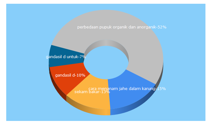 Top 5 Keywords send traffic to pupuklahan.blogspot.com