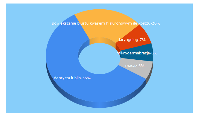 Top 5 Keywords send traffic to pure-clinic.pl