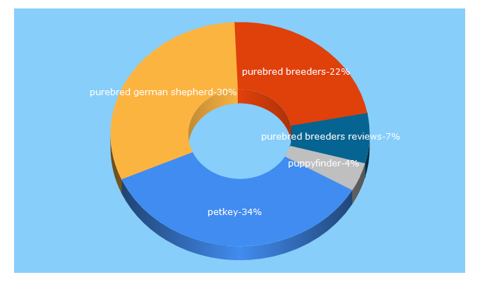 Top 5 Keywords send traffic to purebredbreeders.com