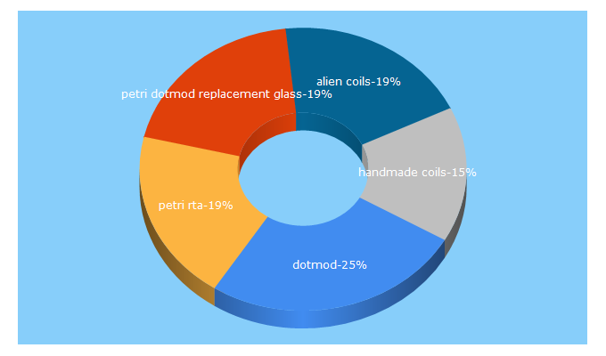 Top 5 Keywords send traffic to purecoils.com