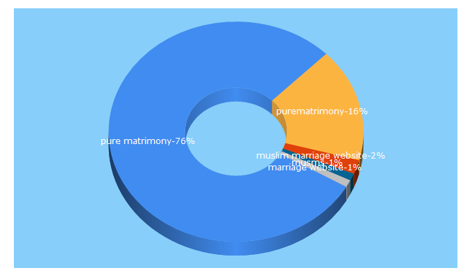 Top 5 Keywords send traffic to purematrimony.com