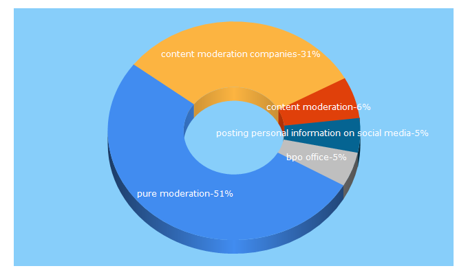 Top 5 Keywords send traffic to puremoderation.com