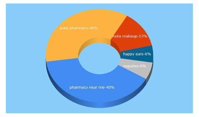 Top 5 Keywords send traffic to purepharmacy.ie