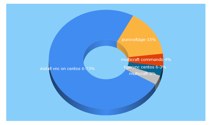 Top 5 Keywords send traffic to purevoltage.com