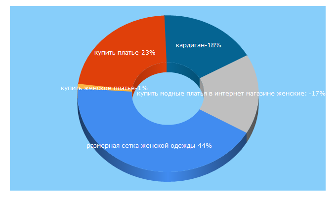 Top 5 Keywords send traffic to purfashion.com.ua