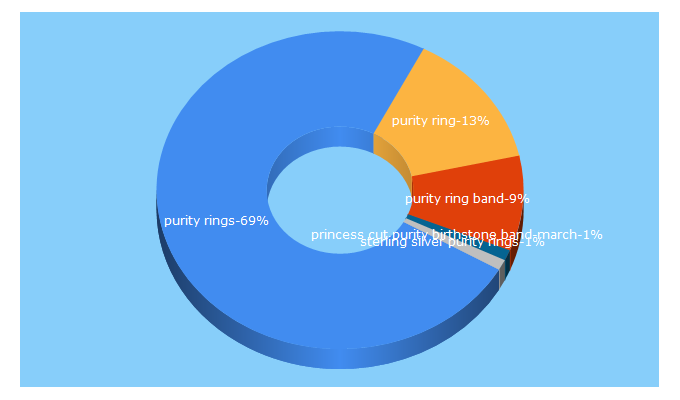 Top 5 Keywords send traffic to purityring.com