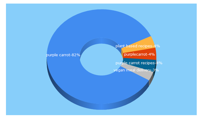 Top 5 Keywords send traffic to purplecarrot.com