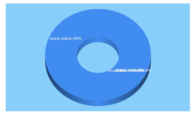 Top 5 Keywords send traffic to pusatplakat.id