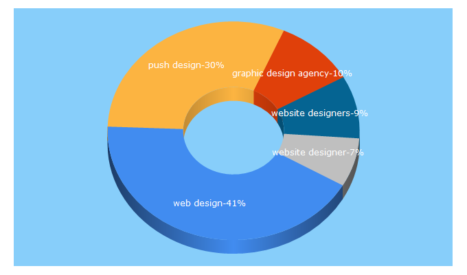 Top 5 Keywords send traffic to pushdesigngroup.com