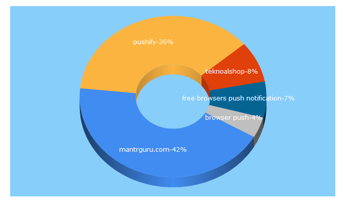 Top 5 Keywords send traffic to pushify.com