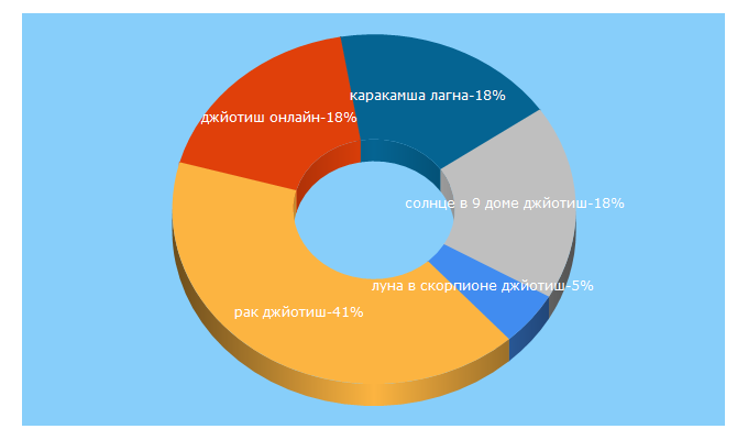 Top 5 Keywords send traffic to pushya.ru