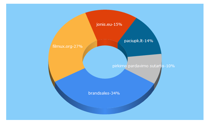 Top 5 Keywords send traffic to puslapioverte.lt