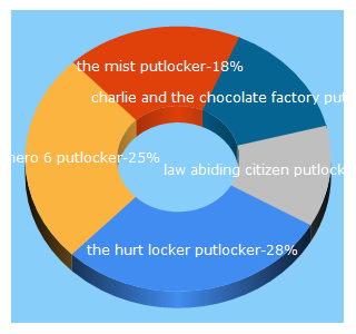 Top 5 Keywords send traffic to putlocker-hd.xyz