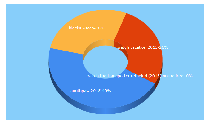 Top 5 Keywords send traffic to putlocker.click