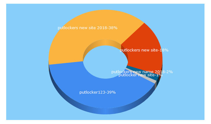 Top 5 Keywords send traffic to putlocker123.stream