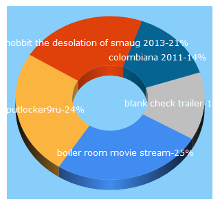 Top 5 Keywords send traffic to putlocker9.ru