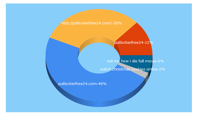 Top 5 Keywords send traffic to putlockerfree24.com