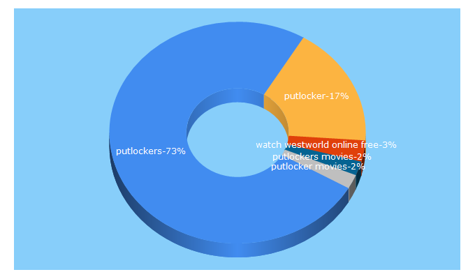 Top 5 Keywords send traffic to putlockerr.is