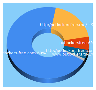 Top 5 Keywords send traffic to putlockers-free.com