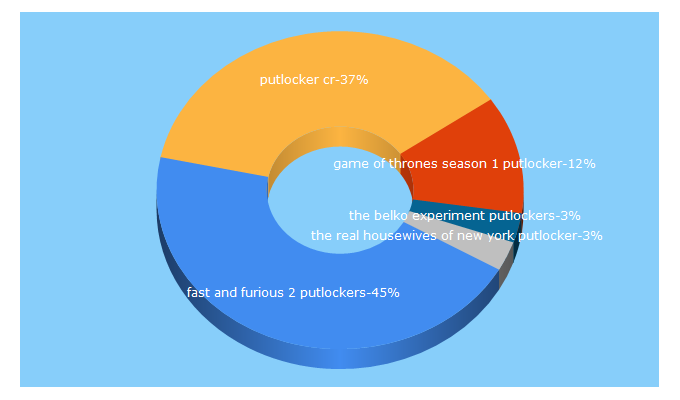 Top 5 Keywords send traffic to putlockers.cr