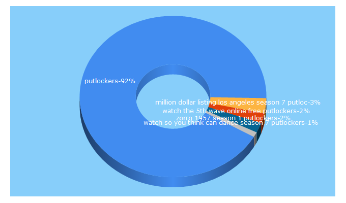 Top 5 Keywords send traffic to putlockers.sh