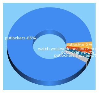 Top 5 Keywords send traffic to putlockers.ws