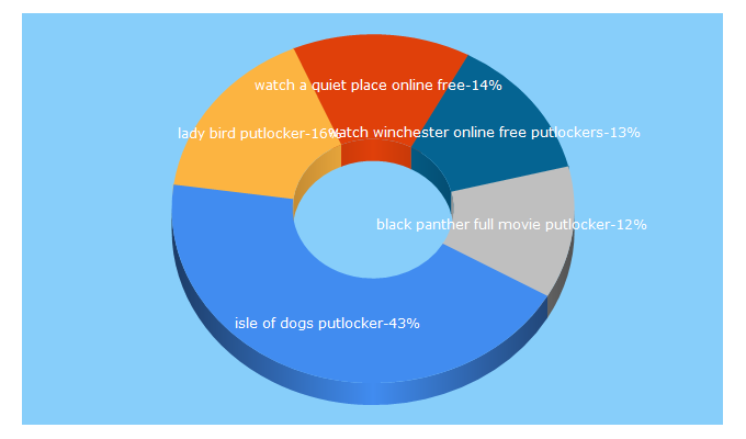 Top 5 Keywords send traffic to putlockersfree.com