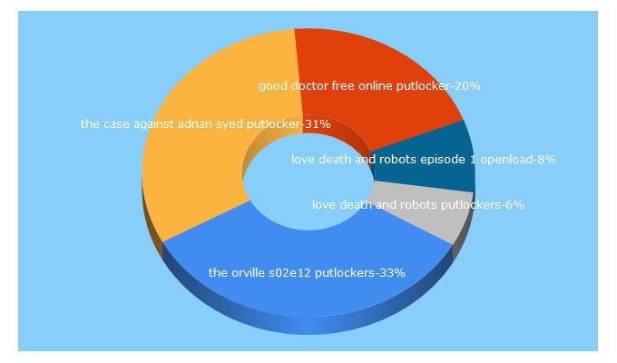 Top 5 Keywords send traffic to putlockertv.biz