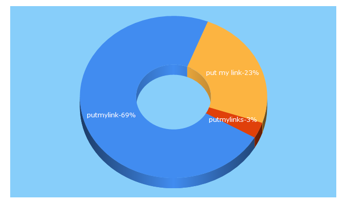 Top 5 Keywords send traffic to putmylink.com