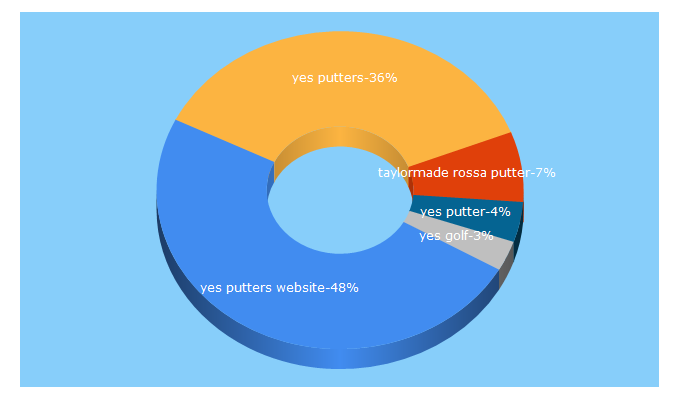 Top 5 Keywords send traffic to putters.com