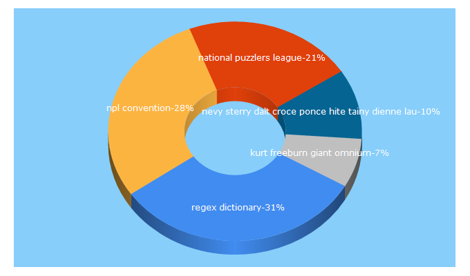 Top 5 Keywords send traffic to puzzlers.org