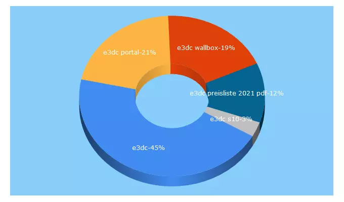 Top 5 Keywords send traffic to pv-mobility.de