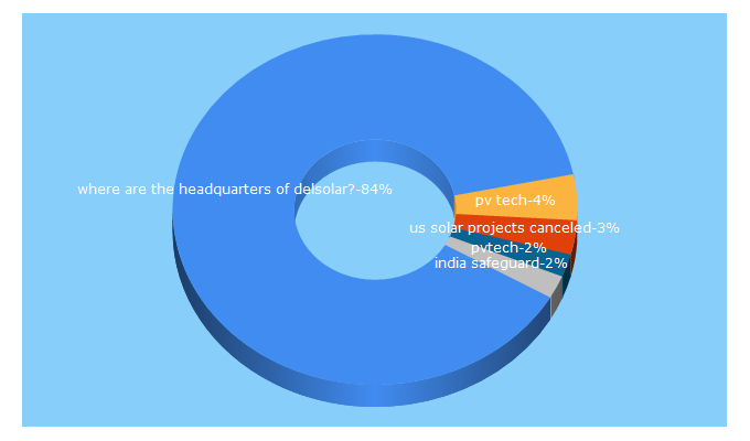 Top 5 Keywords send traffic to pv-tech.org