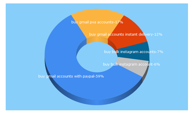 Top 5 Keywords send traffic to pvacorner.com