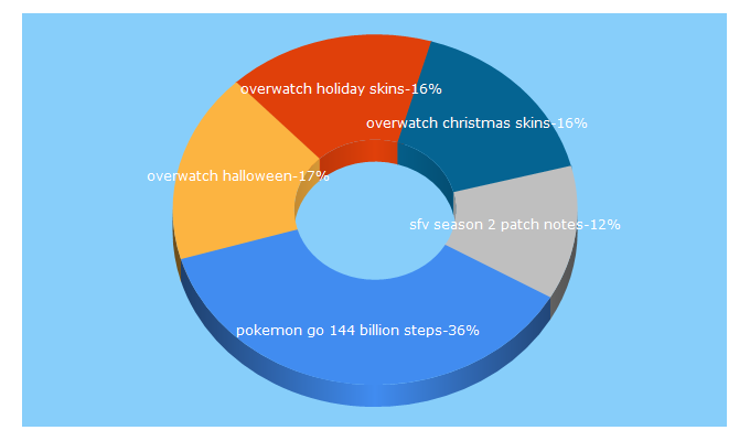 Top 5 Keywords send traffic to pvplive.net