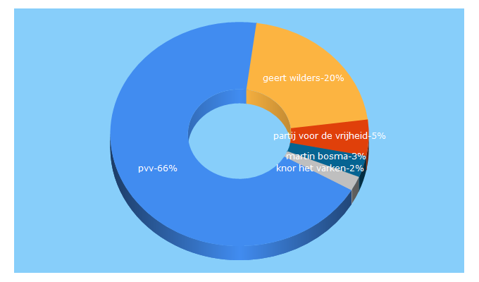 Top 5 Keywords send traffic to pvv.nl