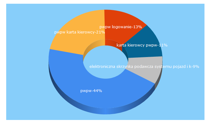 Top 5 Keywords send traffic to pwpw.pl