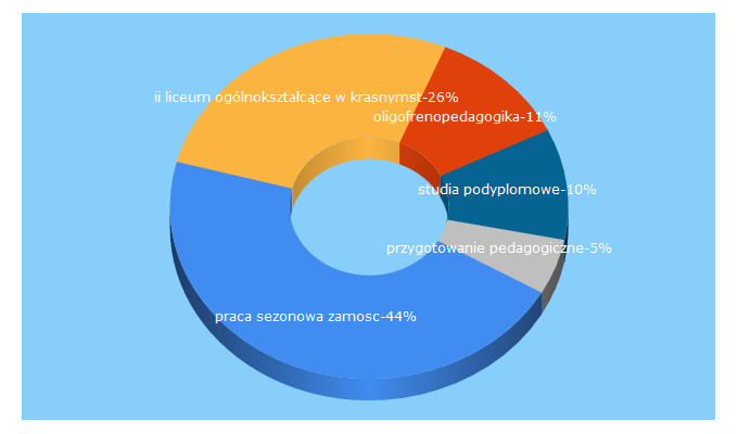 Top 5 Keywords send traffic to pwszzamosc.pl