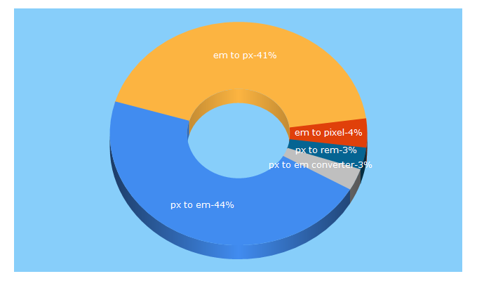 Top 5 Keywords send traffic to pxtoem.com