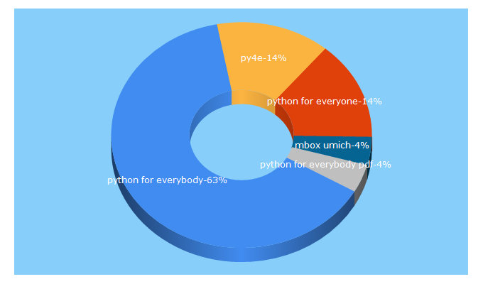 Top 5 Keywords send traffic to py4e.com