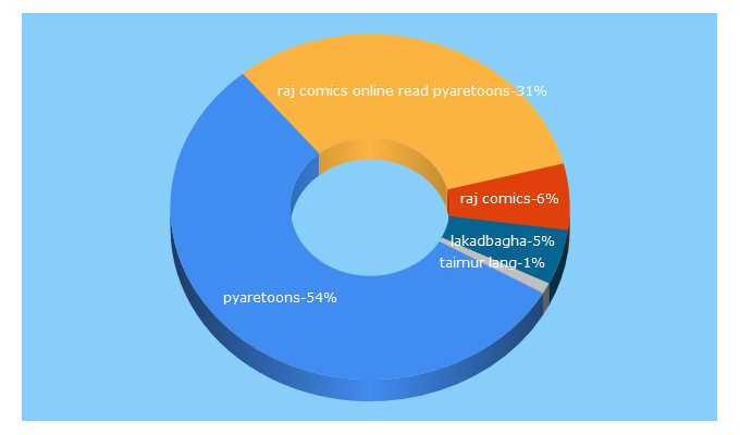 Top 5 Keywords send traffic to pyaretoons.com