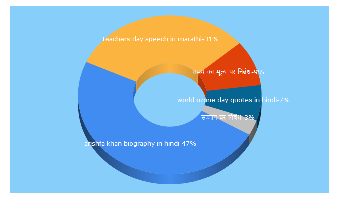 Top 5 Keywords send traffic to pyarikhabar.in