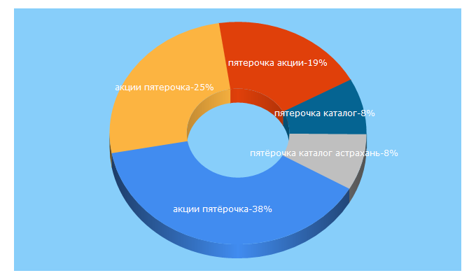 Top 5 Keywords send traffic to pyaterochka-akciya.ru