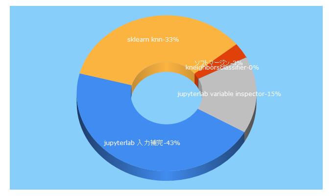 Top 5 Keywords send traffic to pynote.info