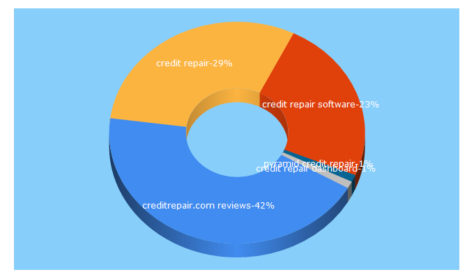 Top 5 Keywords send traffic to pyramidcreditrepair.com