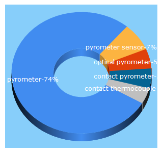 Top 5 Keywords send traffic to pyrometer.com