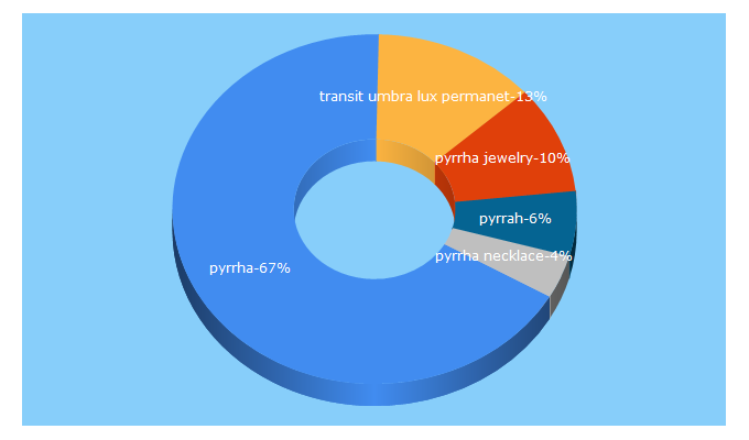 Top 5 Keywords send traffic to pyrrha.com