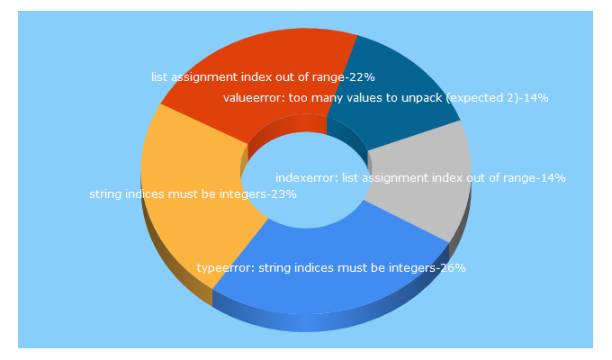 Top 5 Keywords send traffic to python-forum.io